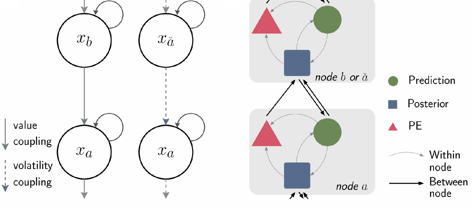 Diagram of a hierarchical model, with coupled levels of the hierarchy on the left and the prediction, posterior and prediction-error computations within a node on the right.